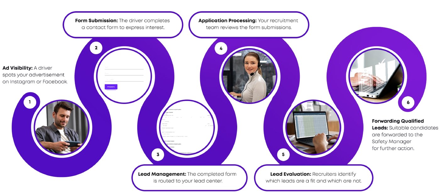 The path of a driver application: ad visibility, form submission, lead management, application processing, lead evaluation and forwarding qualified leads to the safety manager